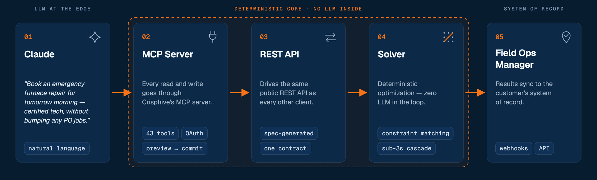 Der Weg eines Prompts durch Crisphive: Claude, der MCP-Server, die REST-API, der deterministische Solver und das System of Record des Field-Ops-Managers.