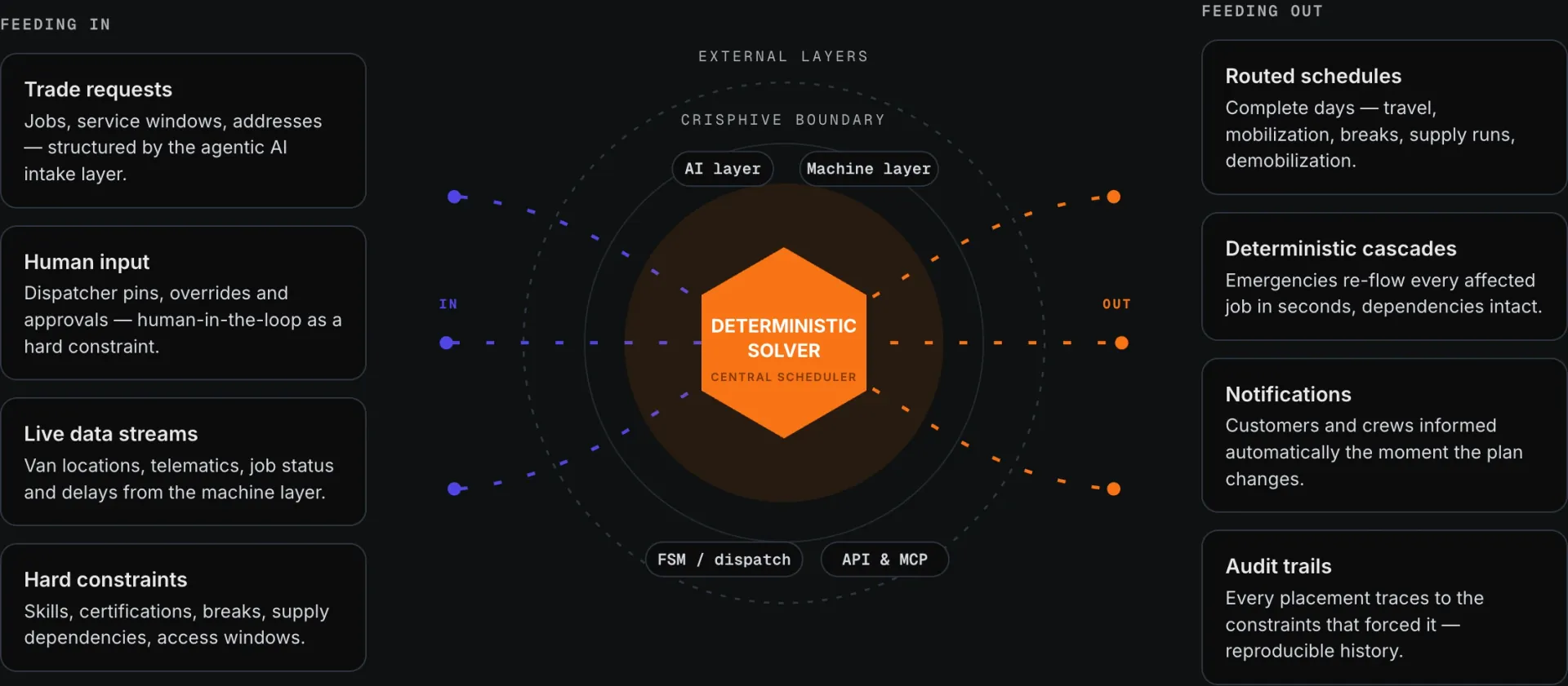 Diagram: inputs flow into the deterministic solver core, schedules flow out; the AI layer, machine layer, FSM and API sit outside the Crisphive boundary