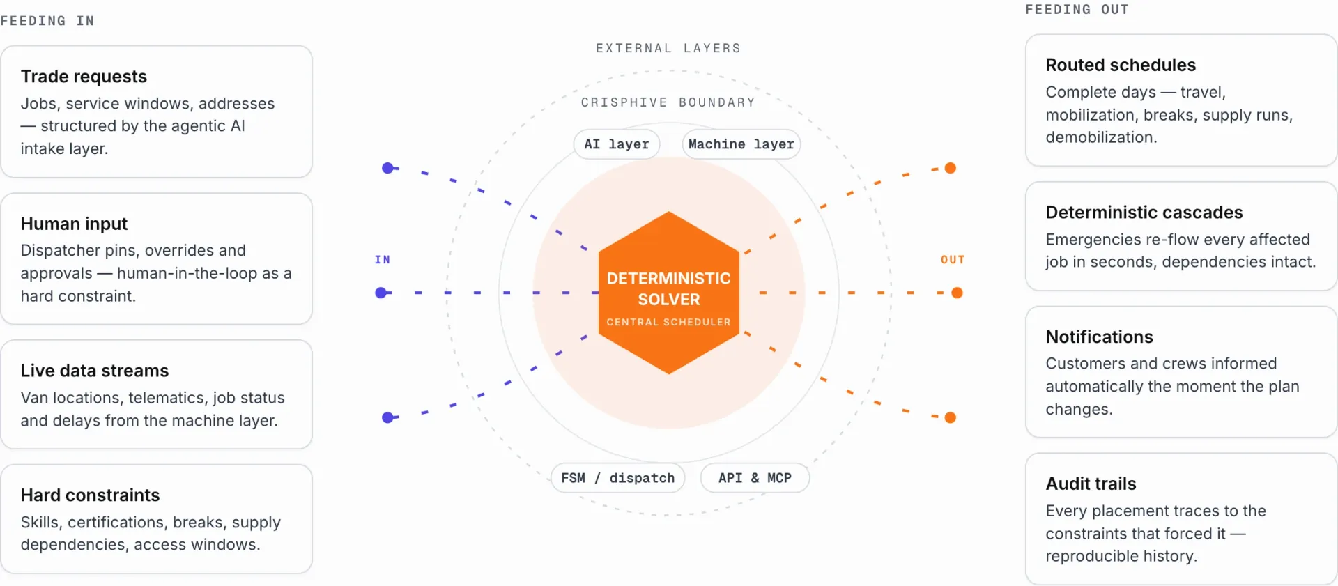 Diagram: inputs flow into the deterministic solver core, schedules flow out; the AI layer, machine layer, FSM and API sit outside the Crisphive boundary